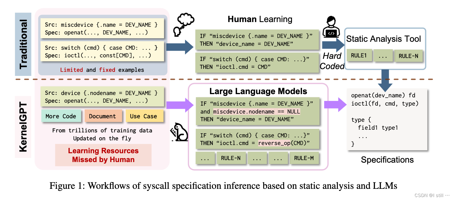 KernelGPT: LLM for Kernel Fuzzing