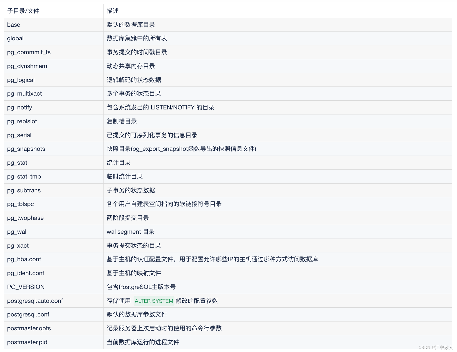 【云原生进阶之数据库技术】第三章-PostgreSQL-架构-3.4-物理结构