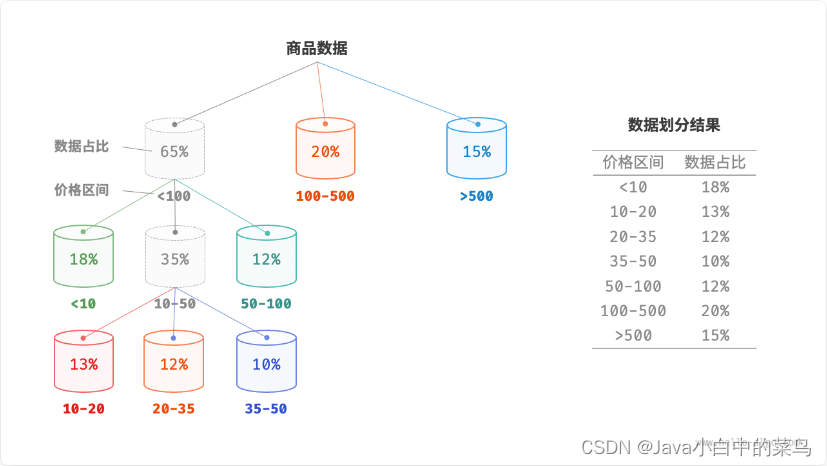 排序-桶排序（Bucket Sort）