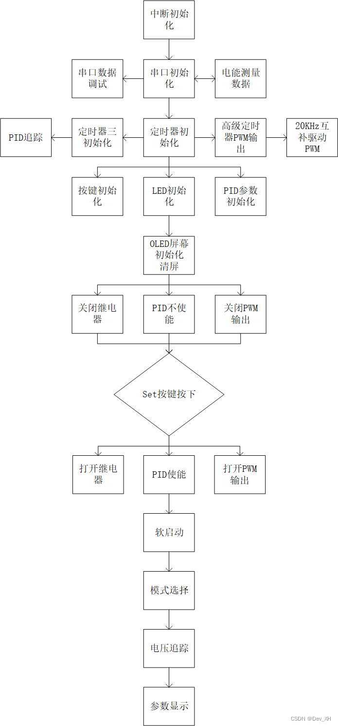 【成品设计】基于STM32的单相瞬时值反馈逆变器