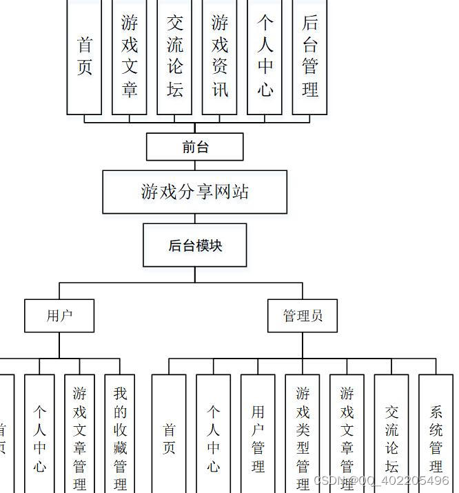 python+django游戏分享论坛网站49c2c