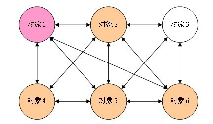 多对象交互网状结构