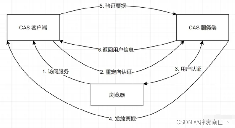 CAS单点登录简介