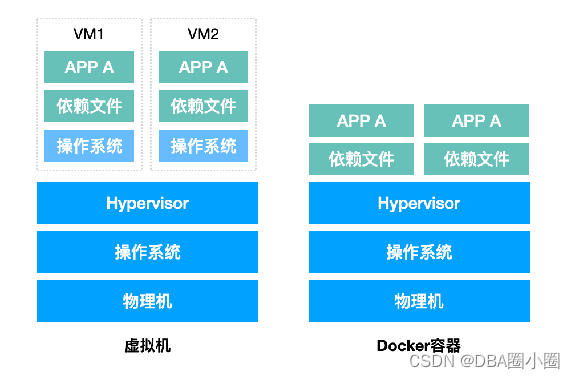 【Docker】<span style='color:red;'>进</span><span style='color:red;'>阶</span><span style='color:red;'>之</span><span style='color:red;'>路</span>：（<span style='color:red;'>一</span>）容器技术发展史