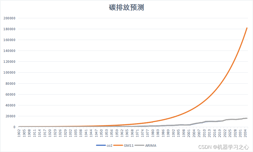 碳排放预测 | 基于ARIMA和GM(1,1)的碳排放预测（Matlab）