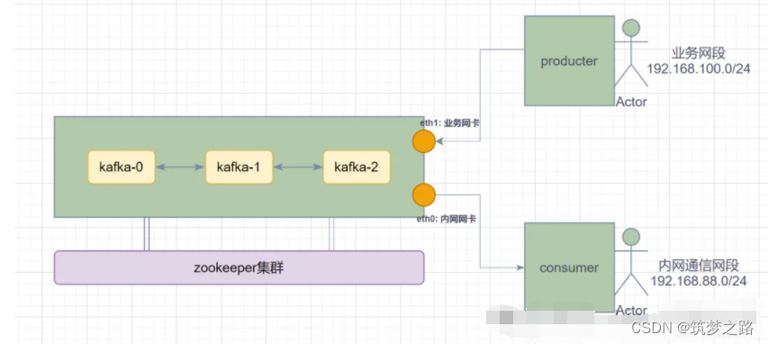 kafka集群内外网分流方案——筑梦之路