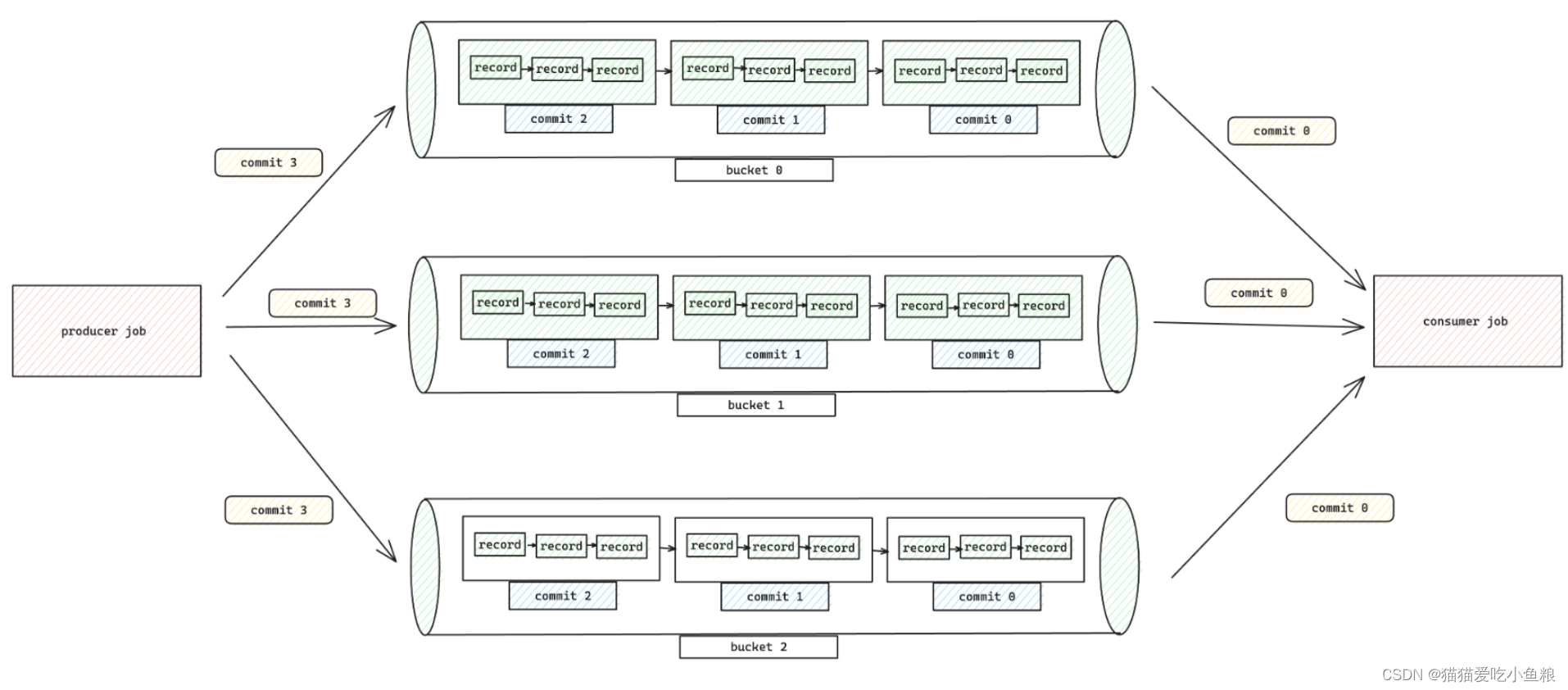 Apache Paimon Append Queue表解析