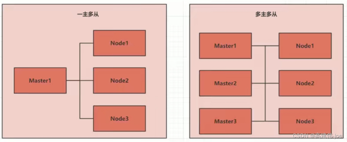 kubernetes集群类型