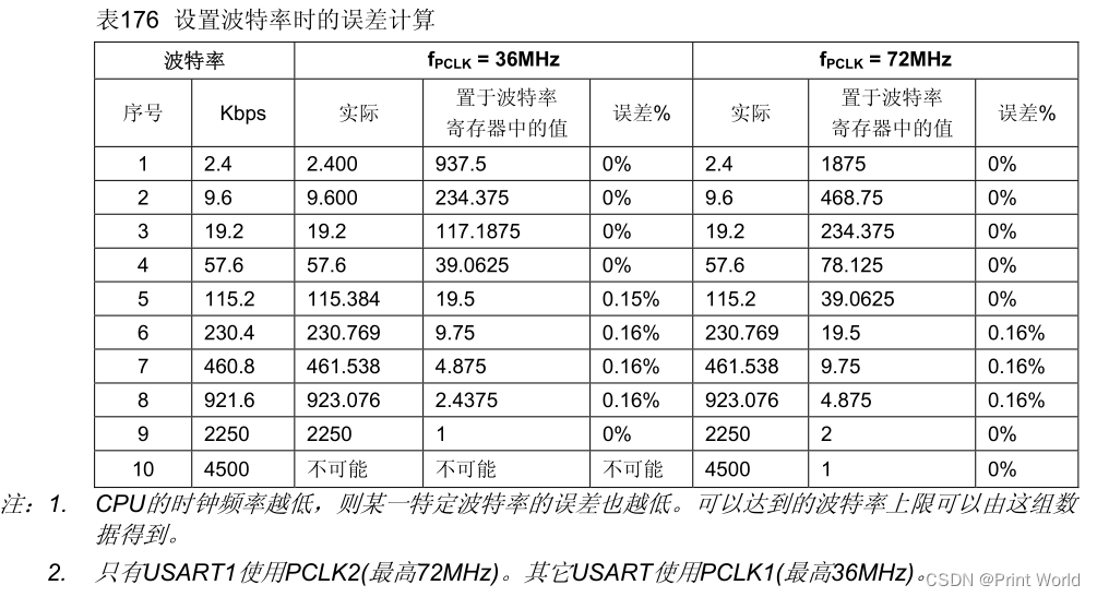 【STM32】STM32学习笔记-USART串口外设(26)