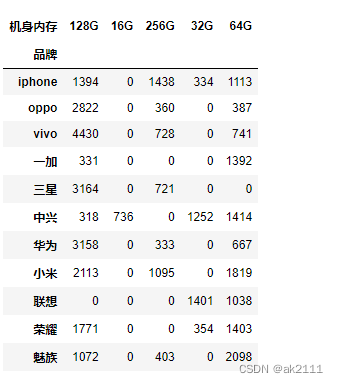 手机销量分析案例