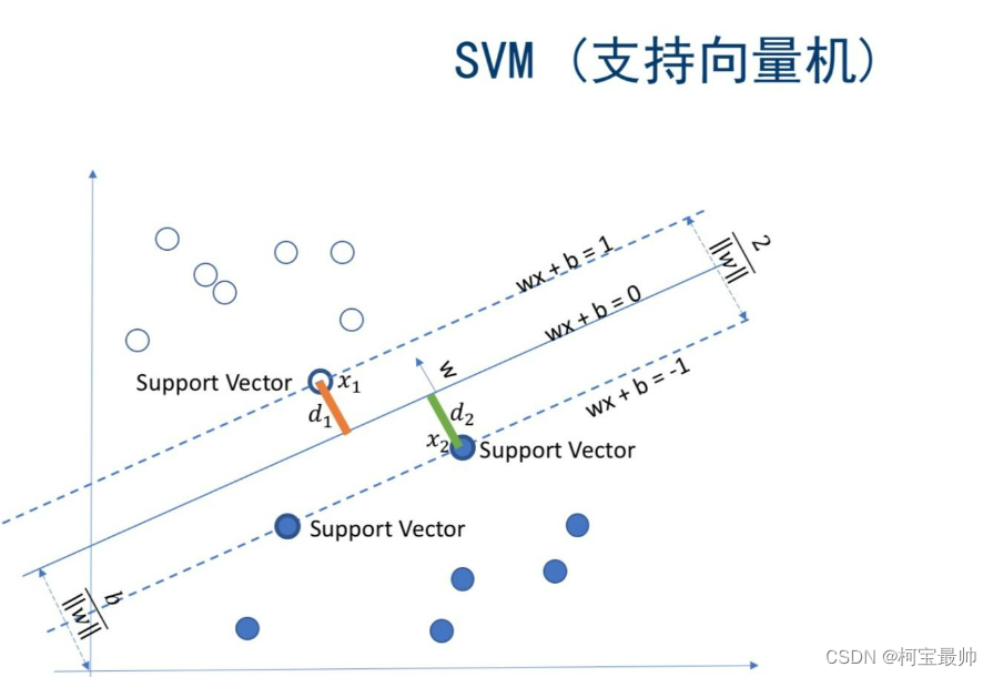 相关向量机RVM算法介绍&继承sklearn-SVM-API实现&回归预测算例