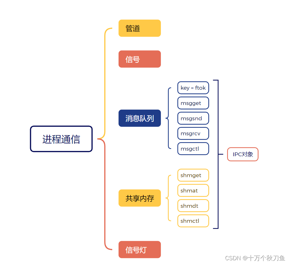 进程间通信之消息队列及共享内存