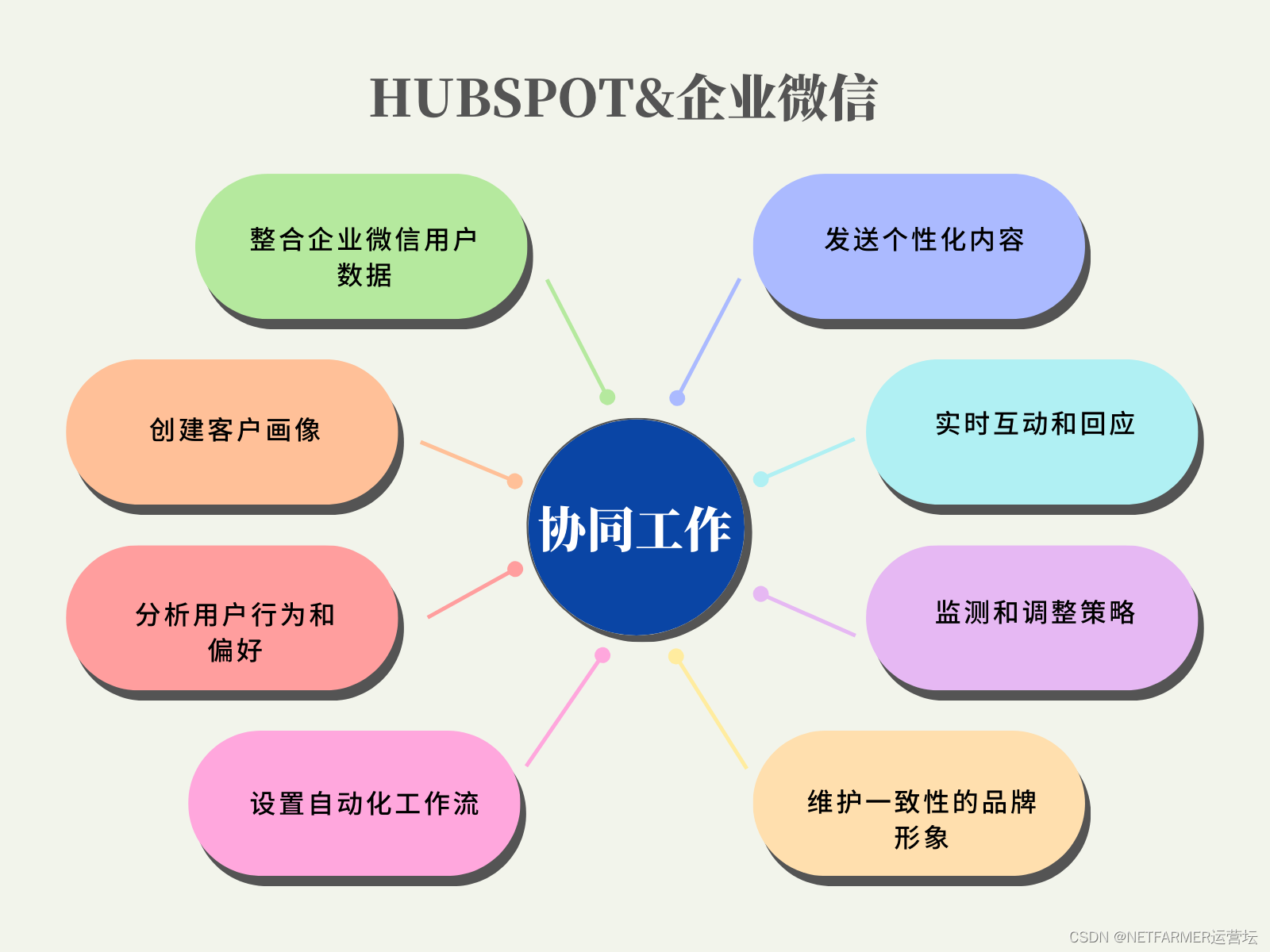 HubSpot能不能对接企业微信？