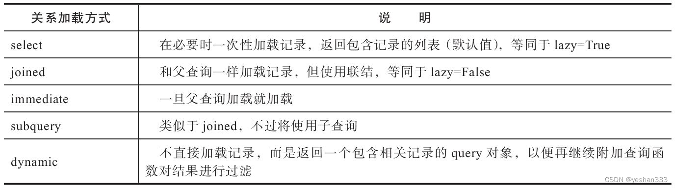 SQLAlchemy 建立数据库模型之间的关系