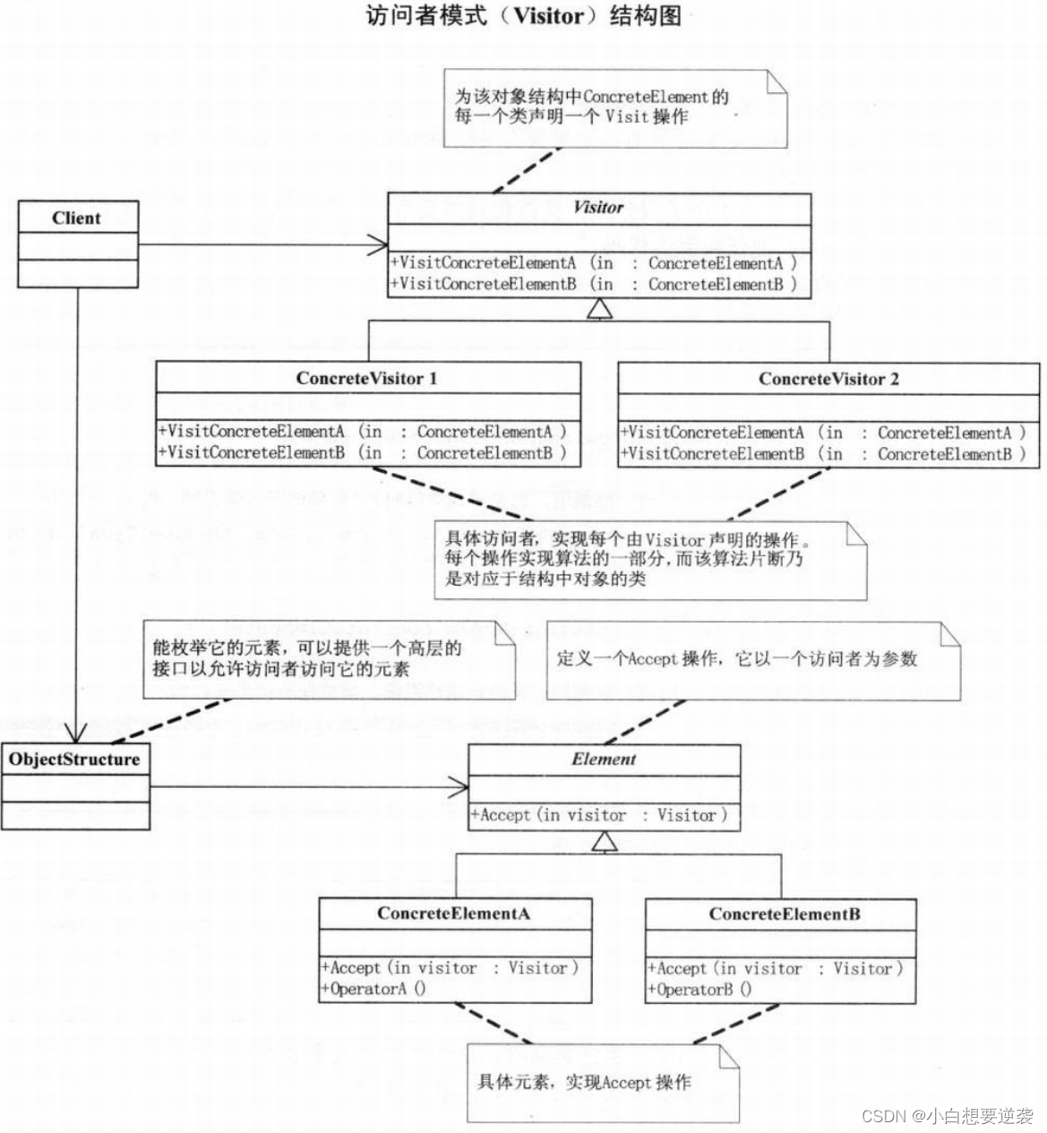 <span style='color:red;'>大话</span><span style='color:red;'>设计</span><span style='color:red;'>模式</span>——22.<span style='color:red;'>访问</span><span style='color:red;'>者</span><span style='color:red;'>模式</span>（Visitor Pattern）