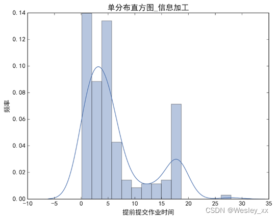 信息加工维度单变量分布直方图