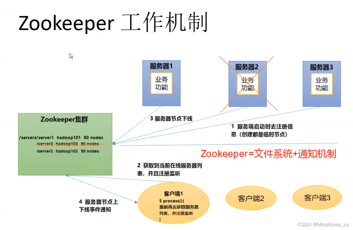 Zookeeper分布式应用程序协调服务