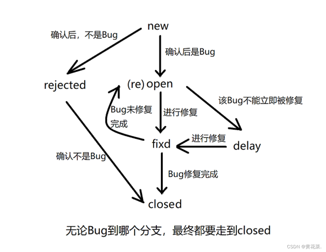 【测试篇】测试眼里的 BUG