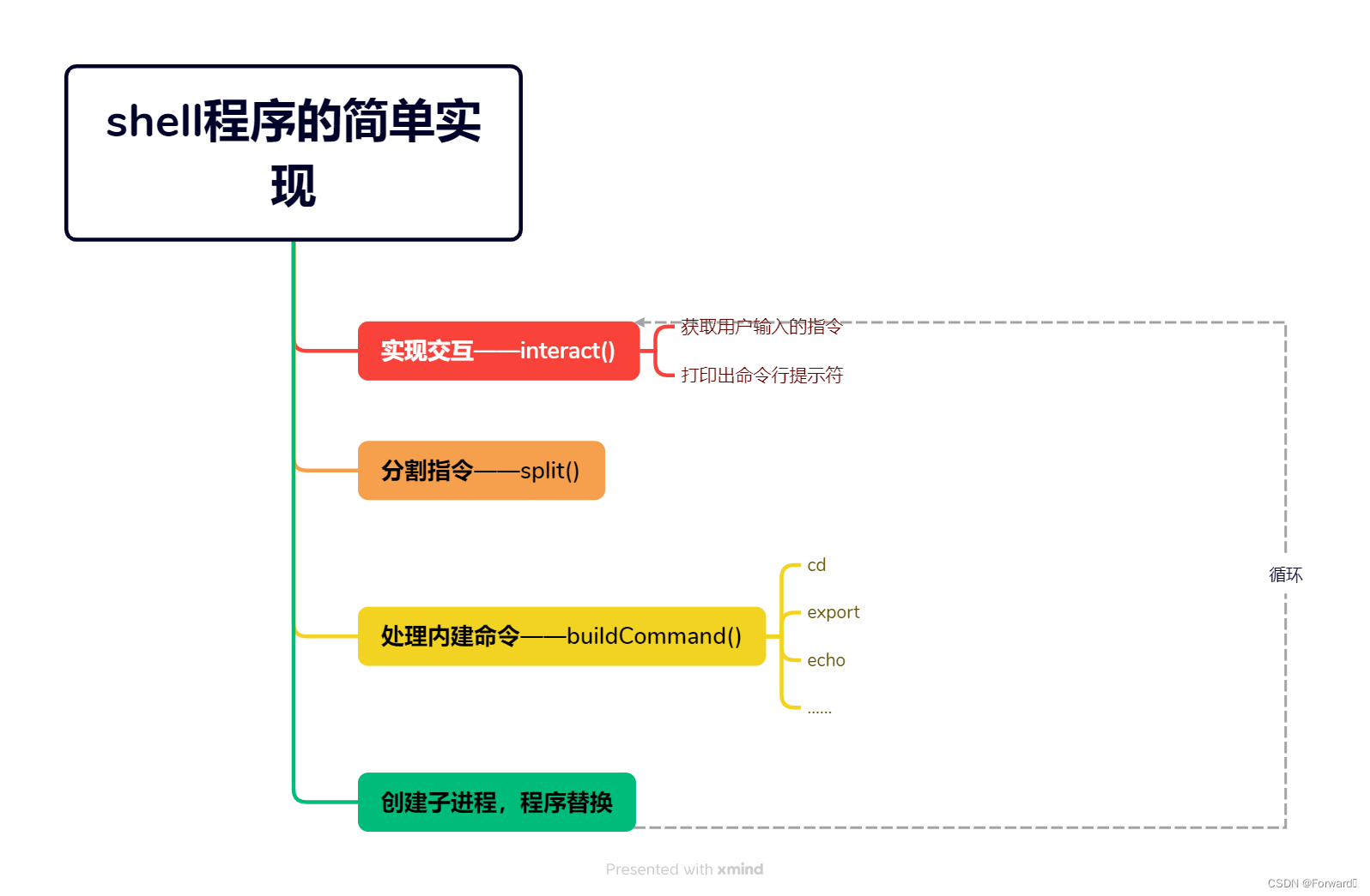 <span style='color:red;'>Linux</span>——<span style='color:red;'>shell</span>程序<span style='color:red;'>的</span><span style='color:red;'>简单</span><span style='color:red;'>实现</span>