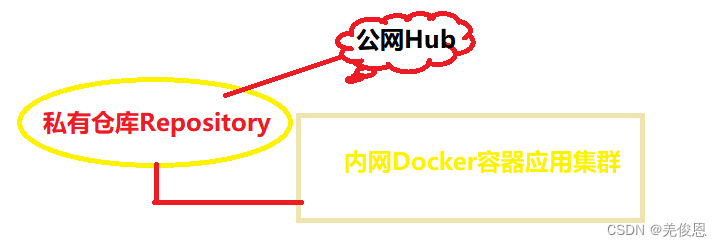 Docker本地私有仓库搭建配置指导