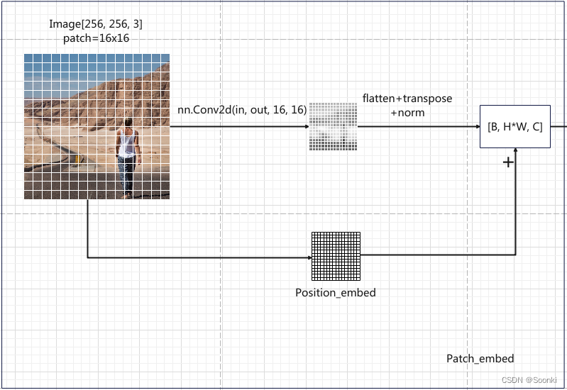 patch-embedding