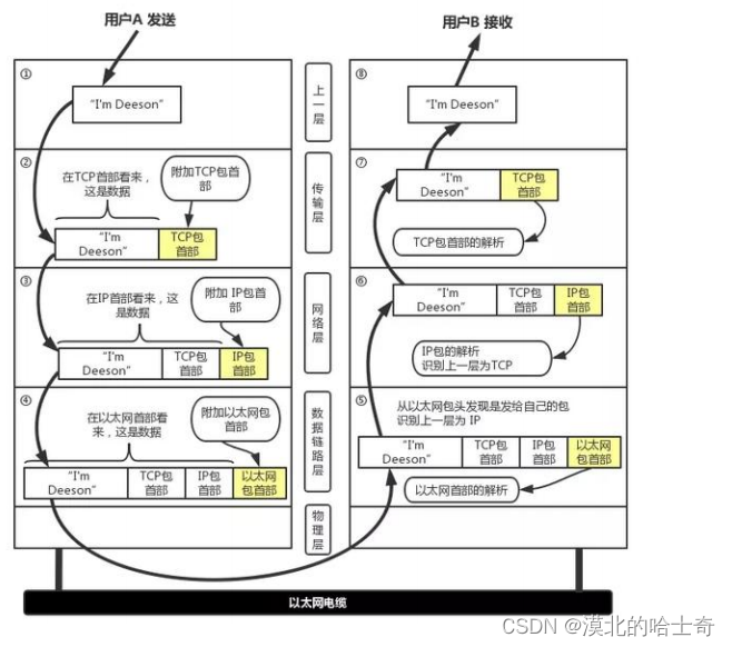 2.1 常用计算机网络体系结构