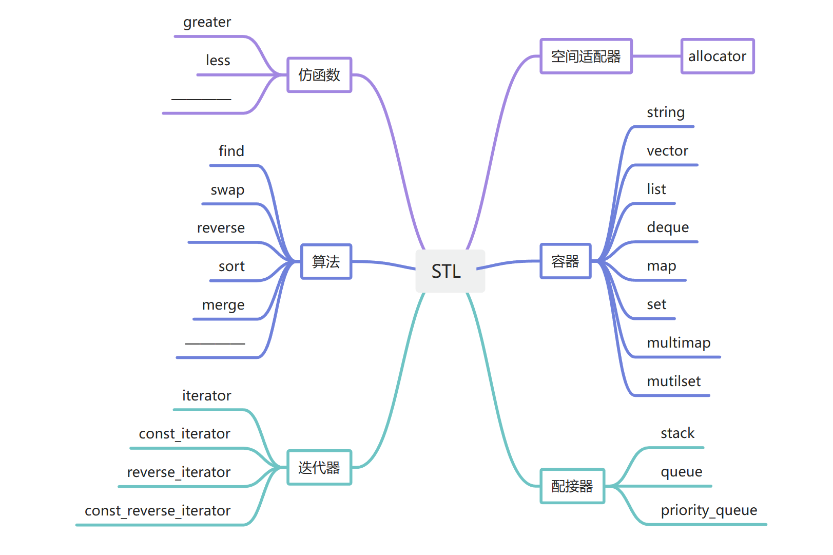 【c++】初阶模版与STL简单介绍