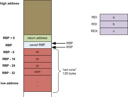 x86_64架构栈帧以及帧指针FP