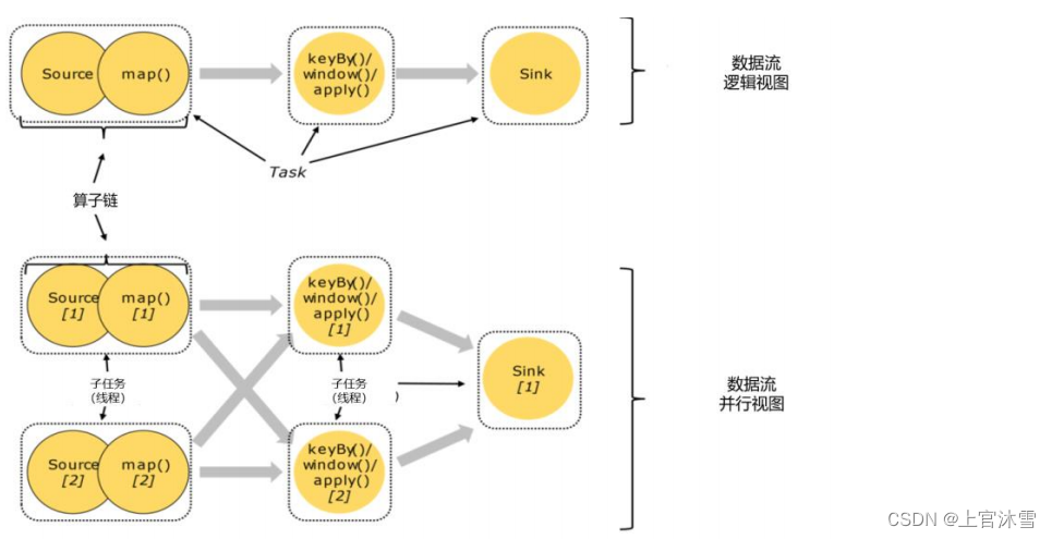 算子合并（算子链）