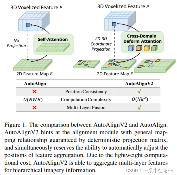 AutoAlignV2:基于可变形特征聚合的动态多模态3D目标检测