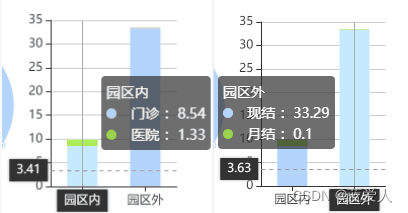 echarts实现点击不同的柱子实现类目的不同名字