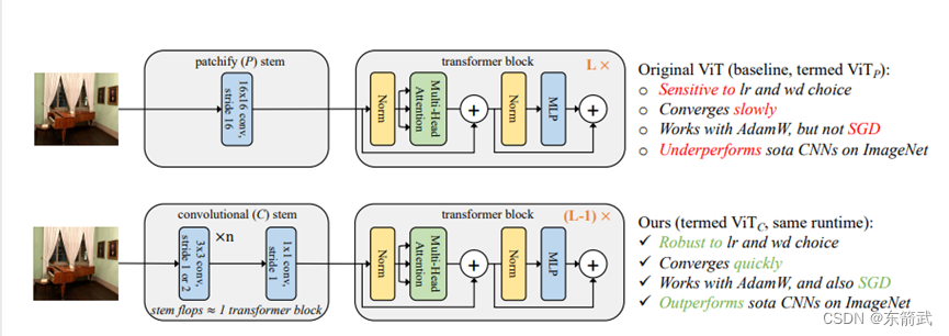 <span style='color:red;'>论文</span>阅读---VITC----Early Convolutions Help Transformers <span style='color:red;'>See</span> Better