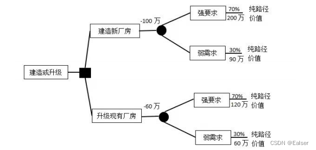 【2024年5月备考新增】《软考真题分章练习（含答案解析） - 18 管理科学-运筹学基础 （2）》