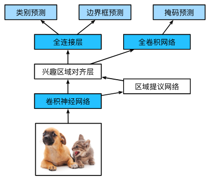 【深度学习笔记】9_8 区域卷积神经网络（R-CNN）系列