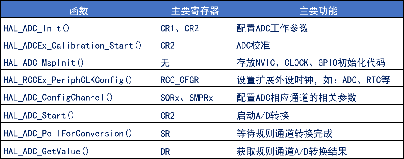 STM32——ADC知识总结及多通道采样实验