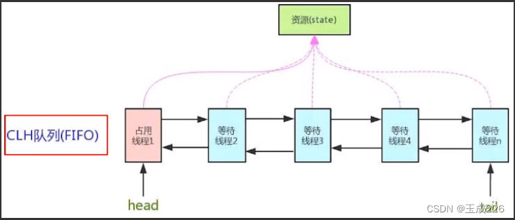 Java并发编程: AQS