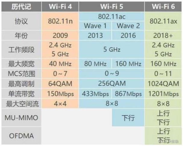 《无线网络技术》考试版笔记