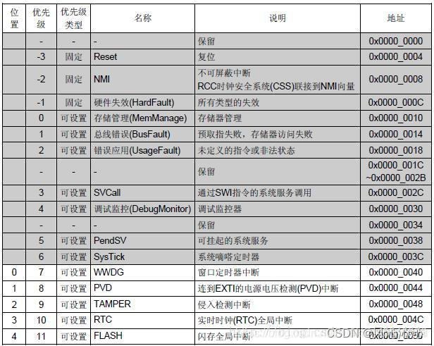 中断优先级及是否支持设置