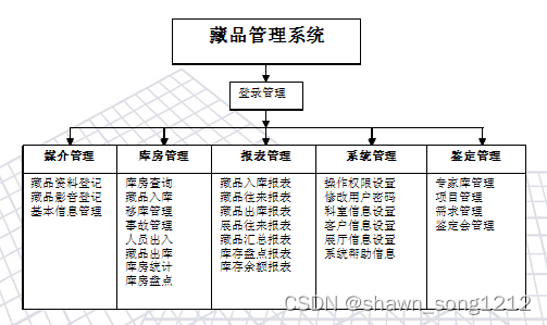 智慧博物馆信息化系统建设（1）