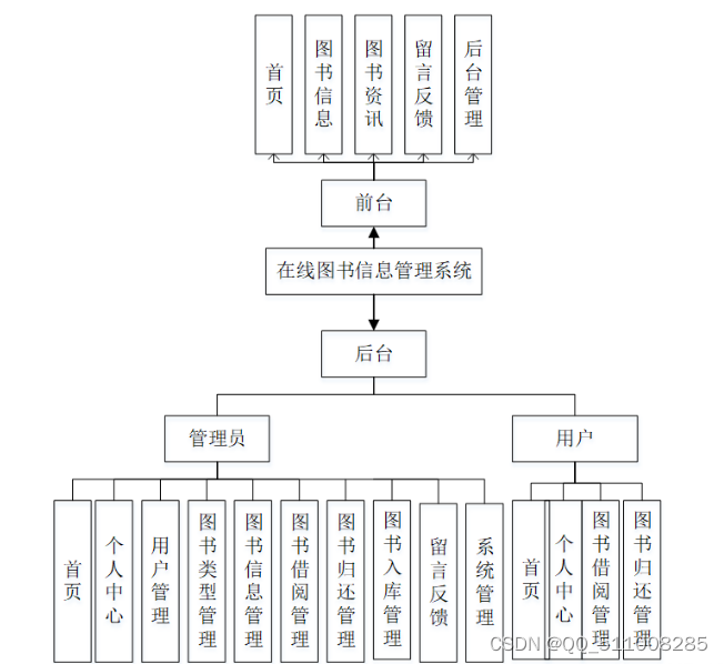 基于python在线图书馆信息管理系统flask-django-nodejs-php