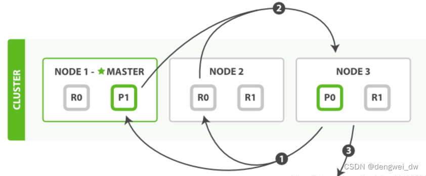 架构师系列-搜索引擎ElasticSearch（九）- 分布式文档原理