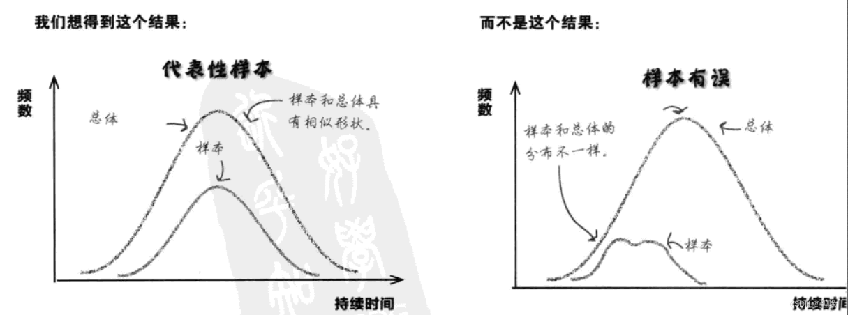 深入浅出统计学(十)—— 统计抽样的运用_抽样统计法的运用-CSDN博客
