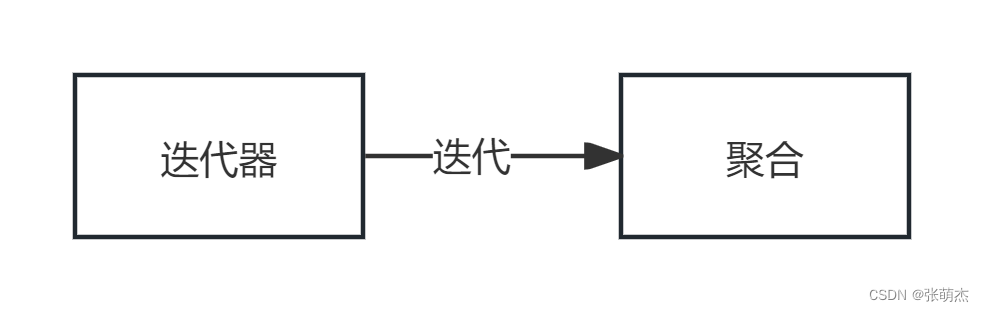 设计模式18—— 迭代器模式