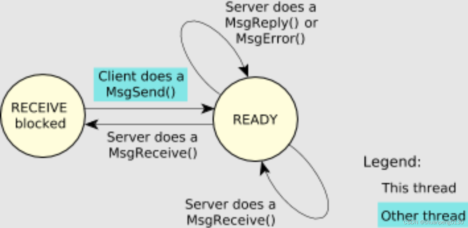 QNX IPC同步消息传递 Synchronous message passing_qnx进程间通信ipc msgreceiveCSDN博客