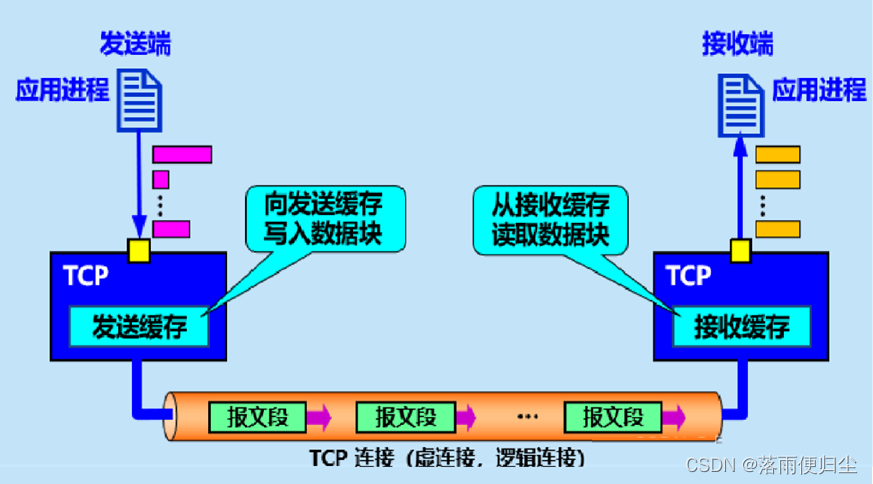 c++理论篇(一) ——浅谈tcp缓存与tcp的分包与粘包