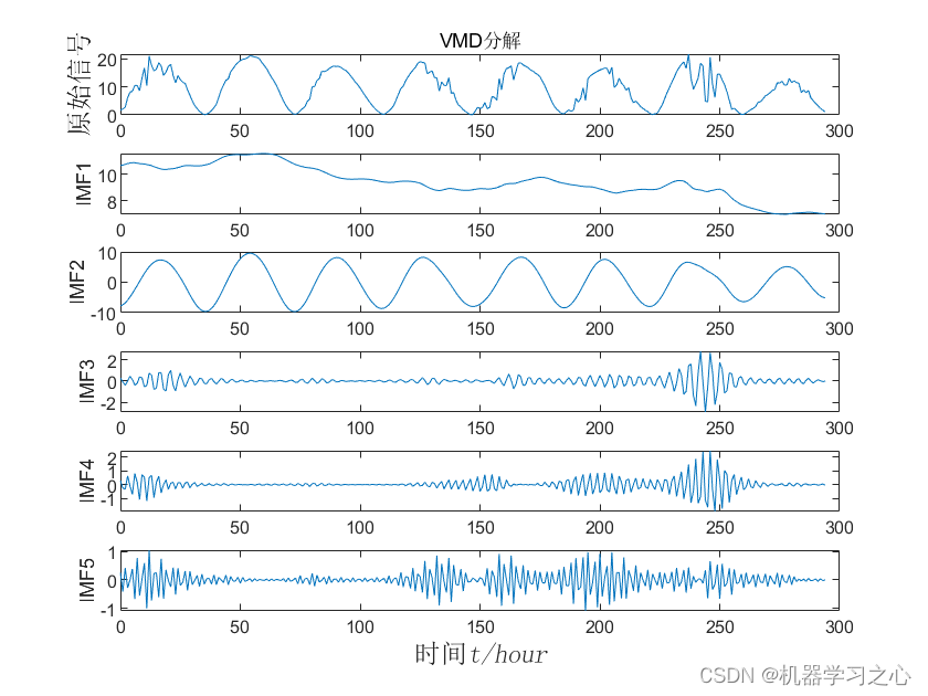 多维时序 | Matlab实现基于VMD-DBO-GRU、VMD-GRU、GRU的多变量时间序列预测