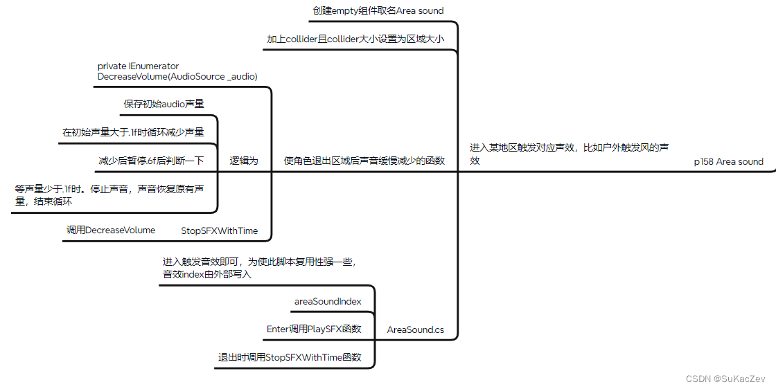 Unity类银河恶魔城学习记录15-5,6 p157 Audio time limiter p158 Area sound