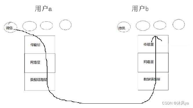 网络通信另个角度的认识(进程间通信),端口号(为什么要有,和pid的关系,如何封装,和进程的定位原理+对应关系)客户端如何拿到服务端的port