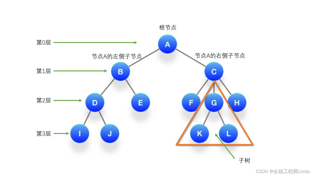 C++的数据结构(五）：树和存储结构及示例