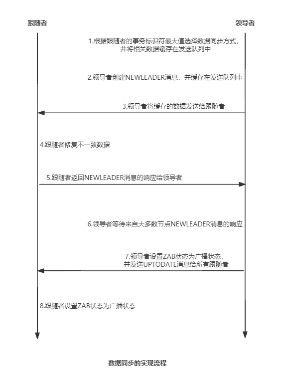 分布式与一致性协议之ZAB协议(六)